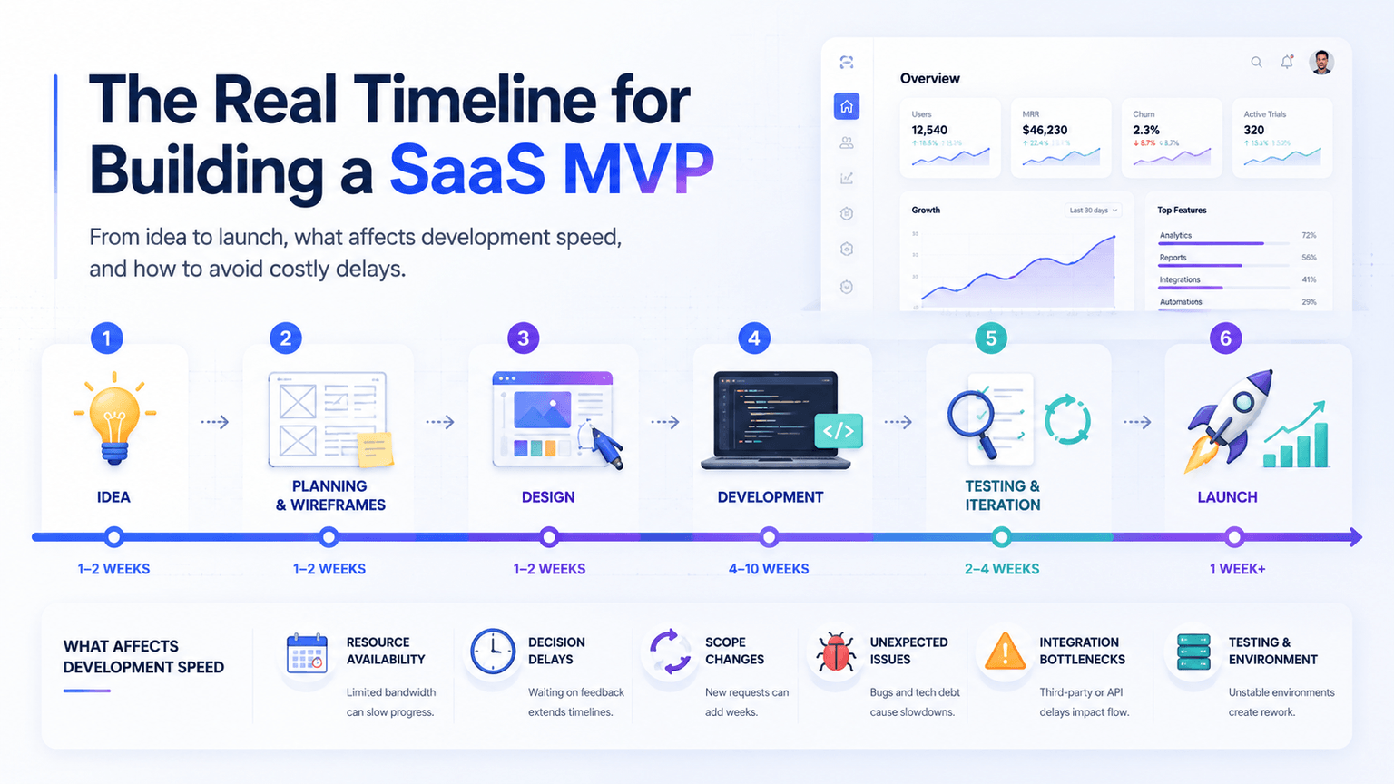 How Long Does It Take to Build a SaaS MVP? Timeline