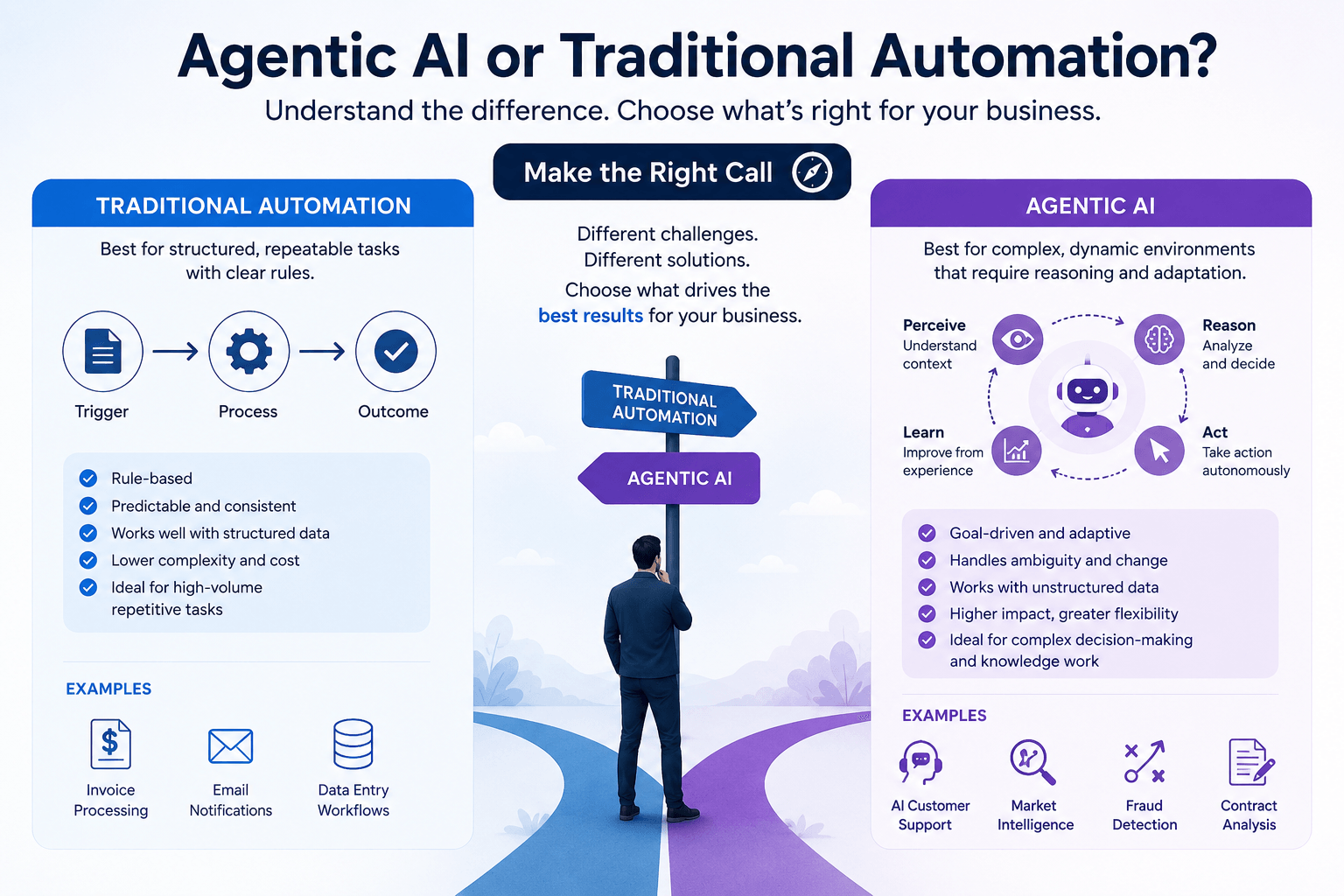 Agentic AI vs Traditional Automation: When to Use Which